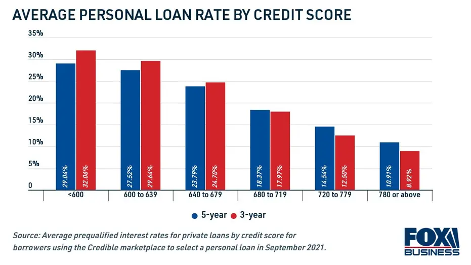 Personal Loan Interest Rates: A Complete Guide to Understanding and Finding the Best Rate